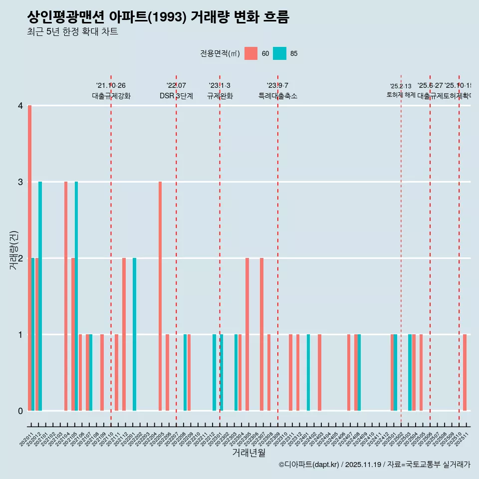 상인평광맨션 아파트(1993) 거래량 변화 흐름