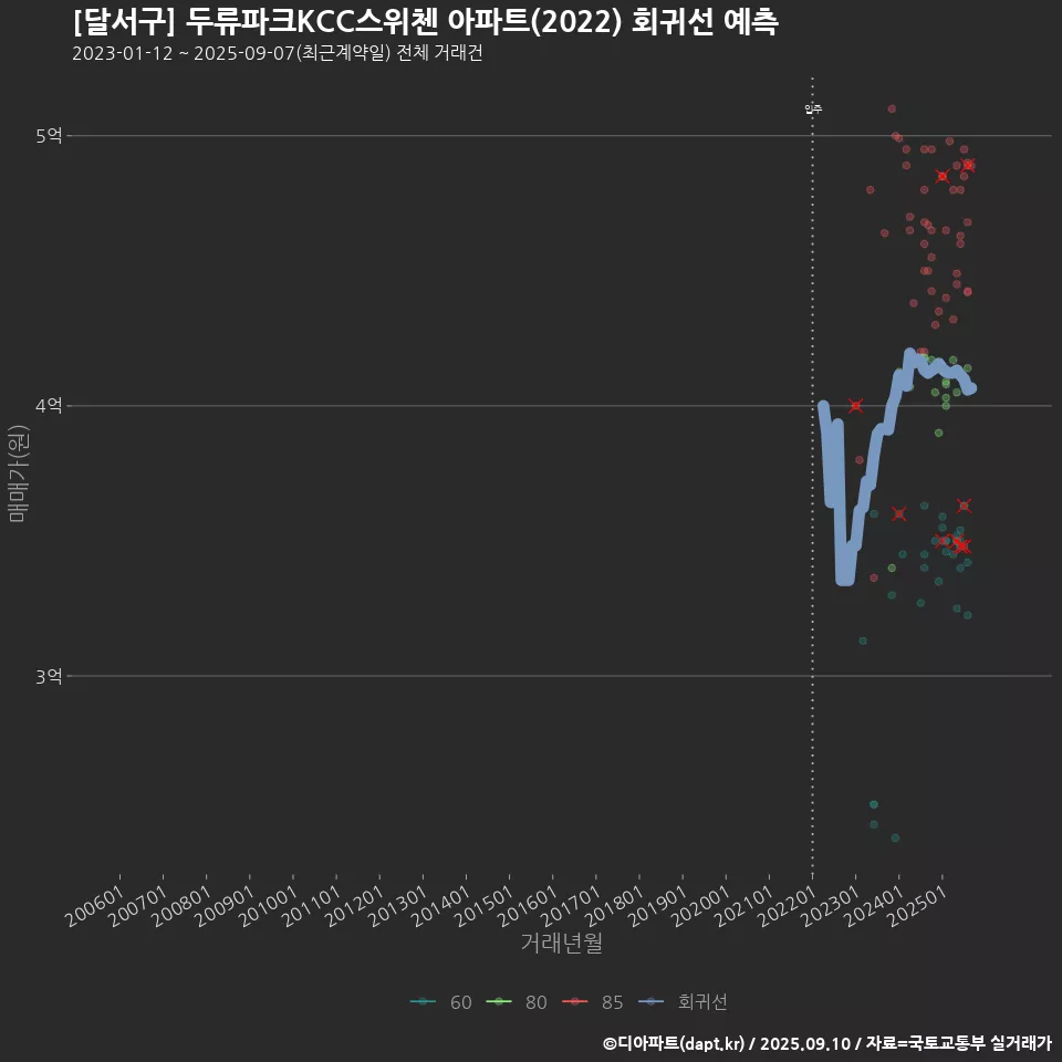 [달서구] 두류파크KCC스위첸 아파트(2022) 회귀선 예측