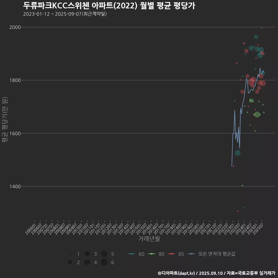 두류파크KCC스위첸 아파트(2022) 월별 평균 평당가