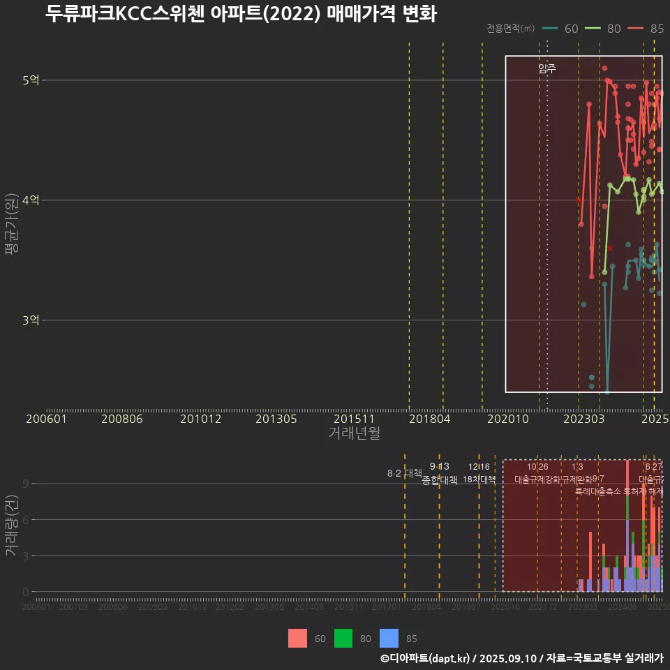 두류파크KCC스위첸 아파트(2022) 매매가격 변화
