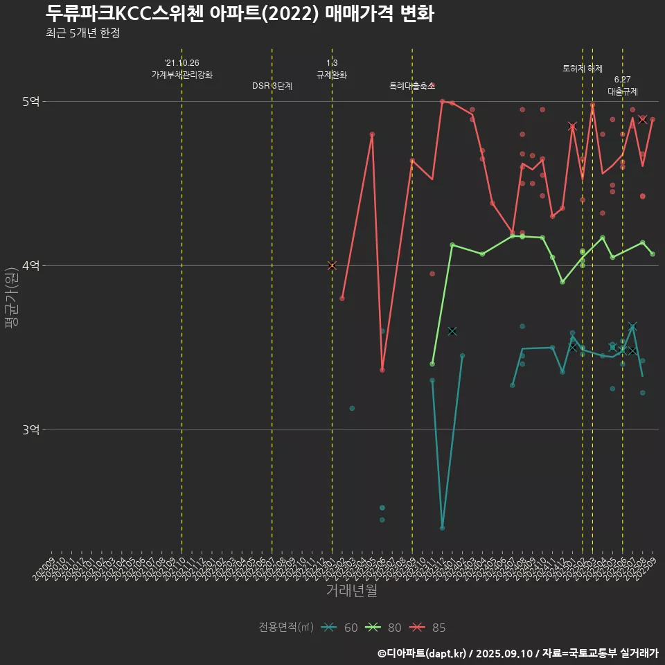 두류파크KCC스위첸 아파트(2022) 매매가격 변화