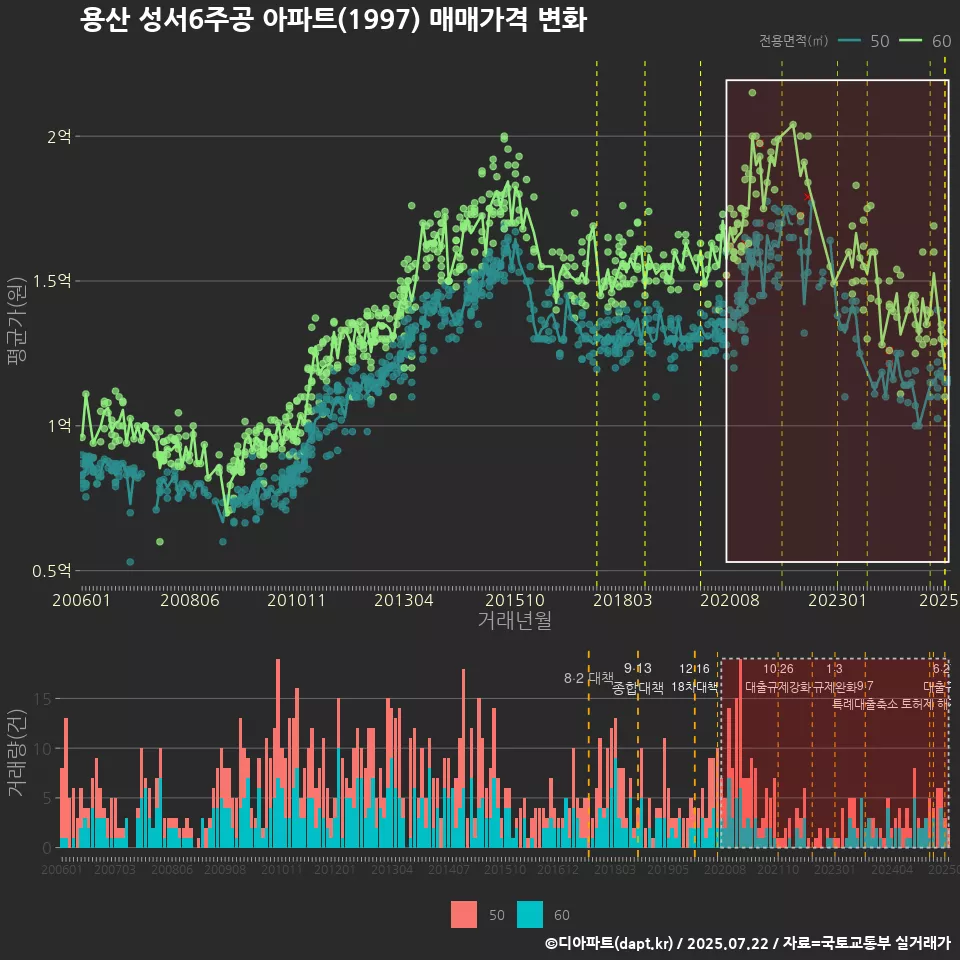 용산 성서6주공 아파트(1997) 매매가격 변화