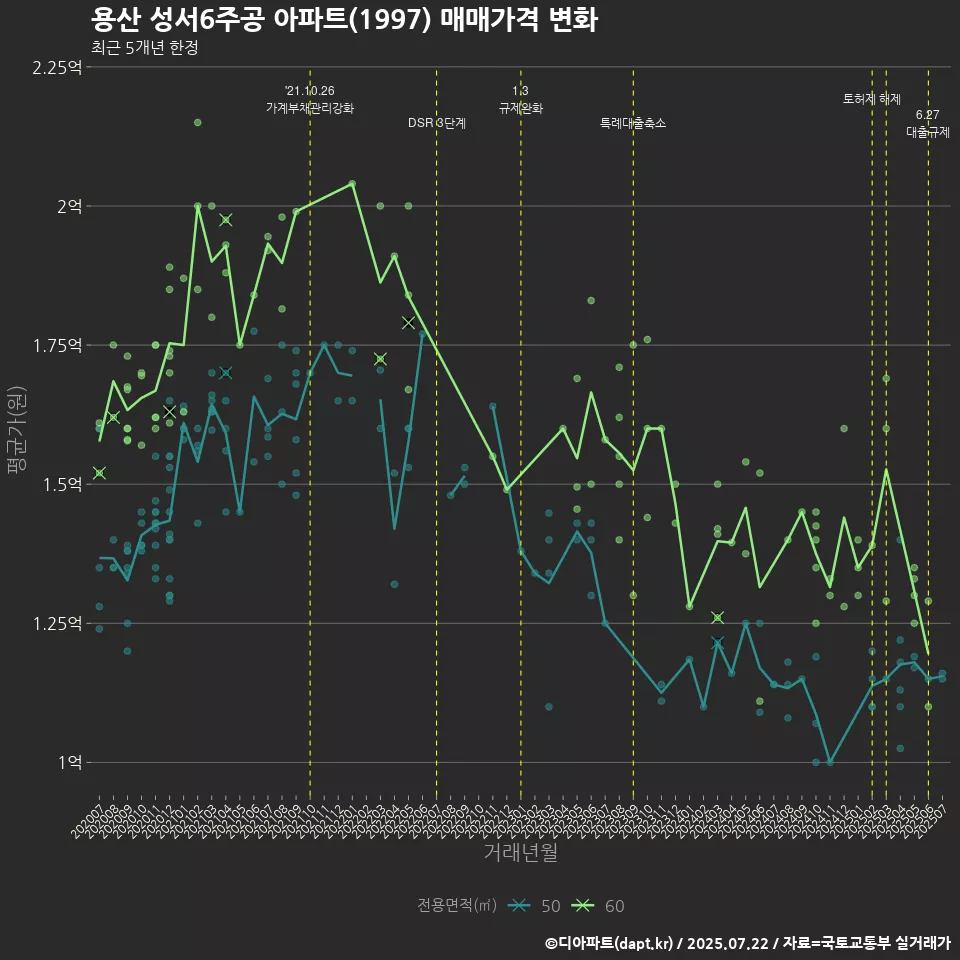 용산 성서6주공 아파트(1997) 매매가격 변화