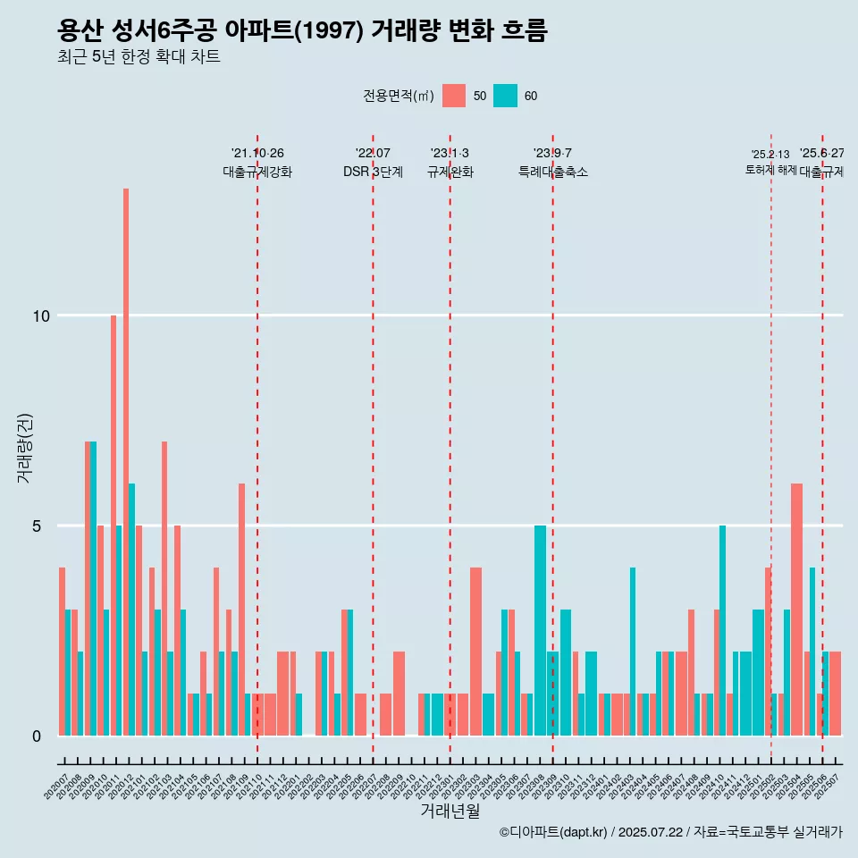 용산 성서6주공 아파트(1997) 거래량 변화 흐름