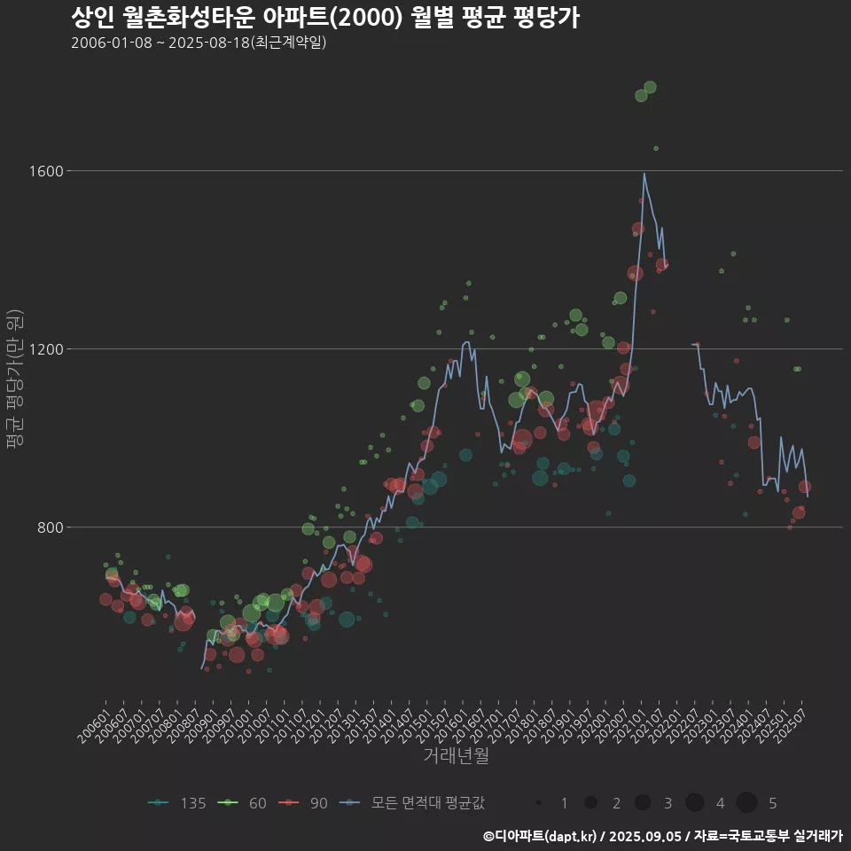 상인 월촌화성타운 아파트(2000) 월별 평균 평당가