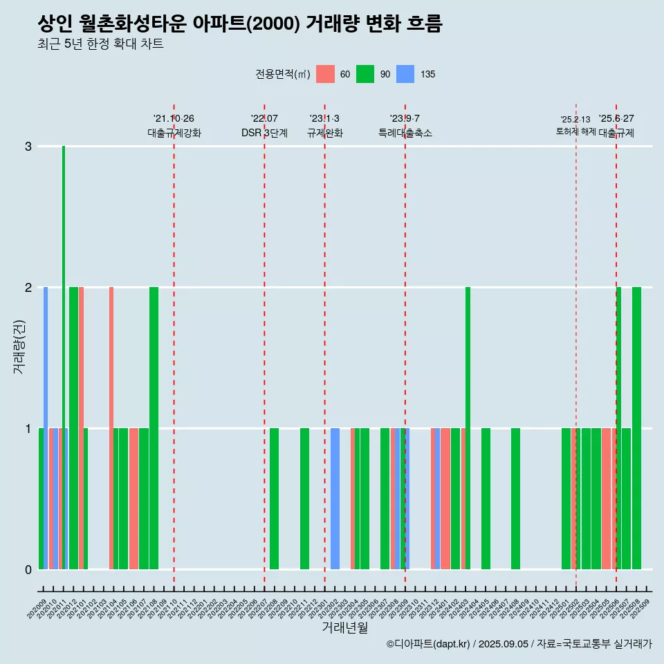 상인 월촌화성타운 아파트(2000) 거래량 변화 흐름