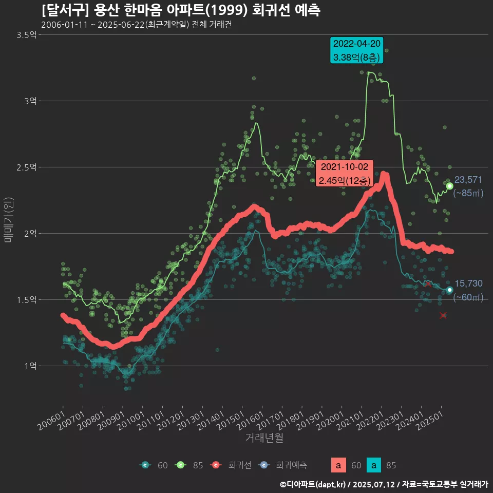 [달서구] 용산 한마음 아파트(1999) 회귀선 예측