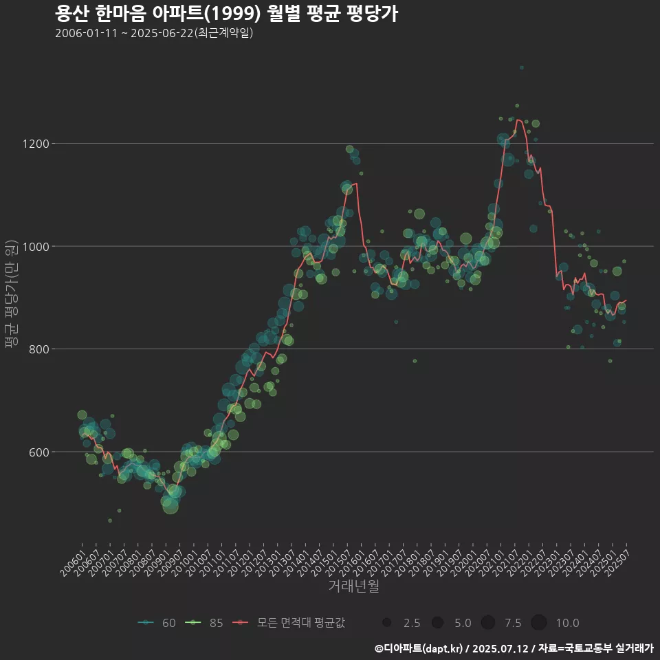 용산 한마음 아파트(1999) 월별 평균 평당가