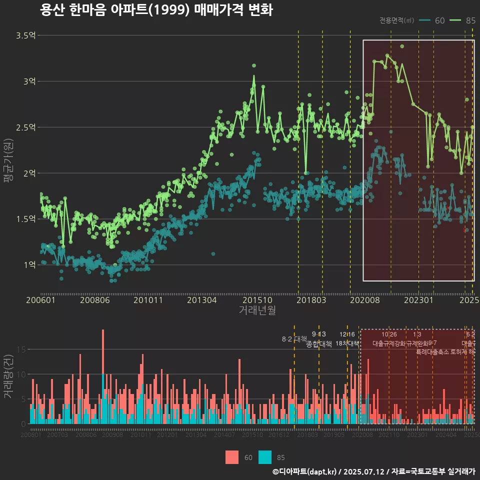 용산 한마음 아파트(1999) 매매가격 변화