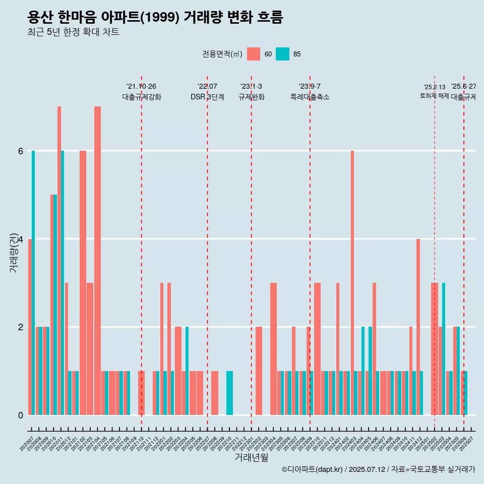 용산 한마음 아파트(1999) 거래량 변화 흐름