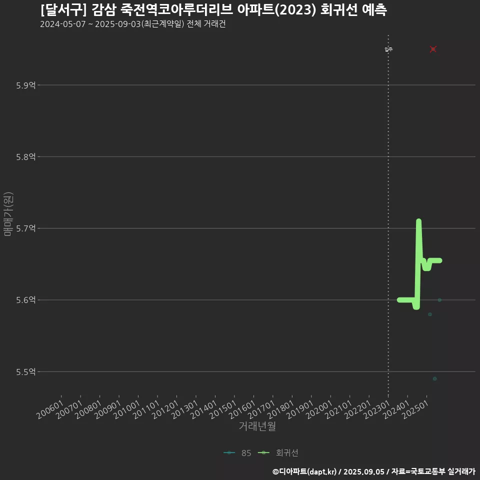 [달서구] 감삼 죽전역코아루더리브 아파트(2023) 회귀선 예측