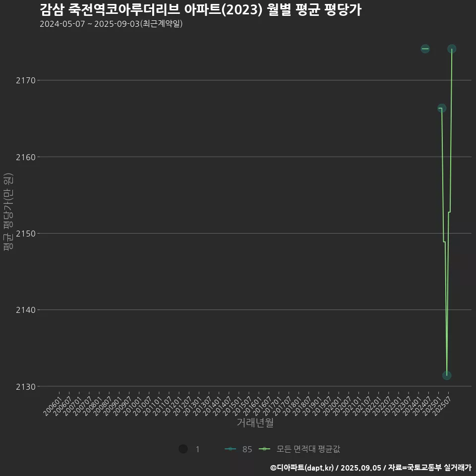 감삼 죽전역코아루더리브 아파트(2023) 월별 평균 평당가