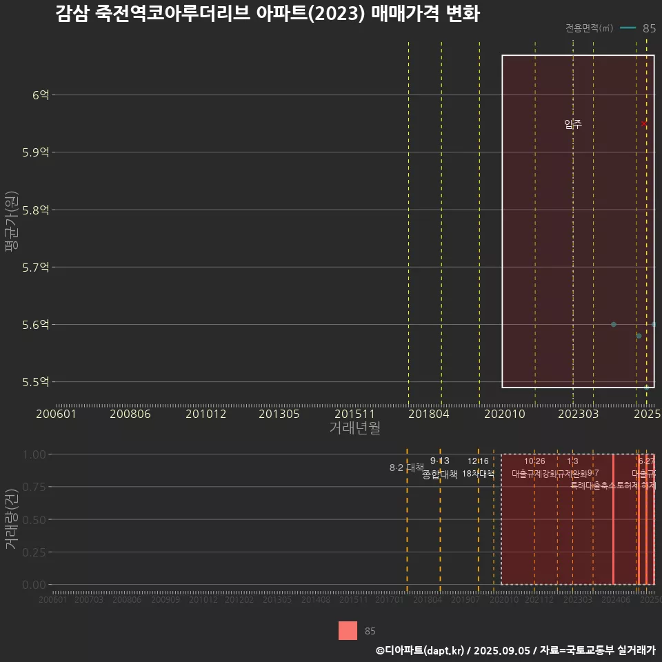 감삼 죽전역코아루더리브 아파트(2023) 매매가격 변화