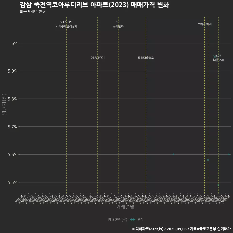 감삼 죽전역코아루더리브 아파트(2023) 매매가격 변화