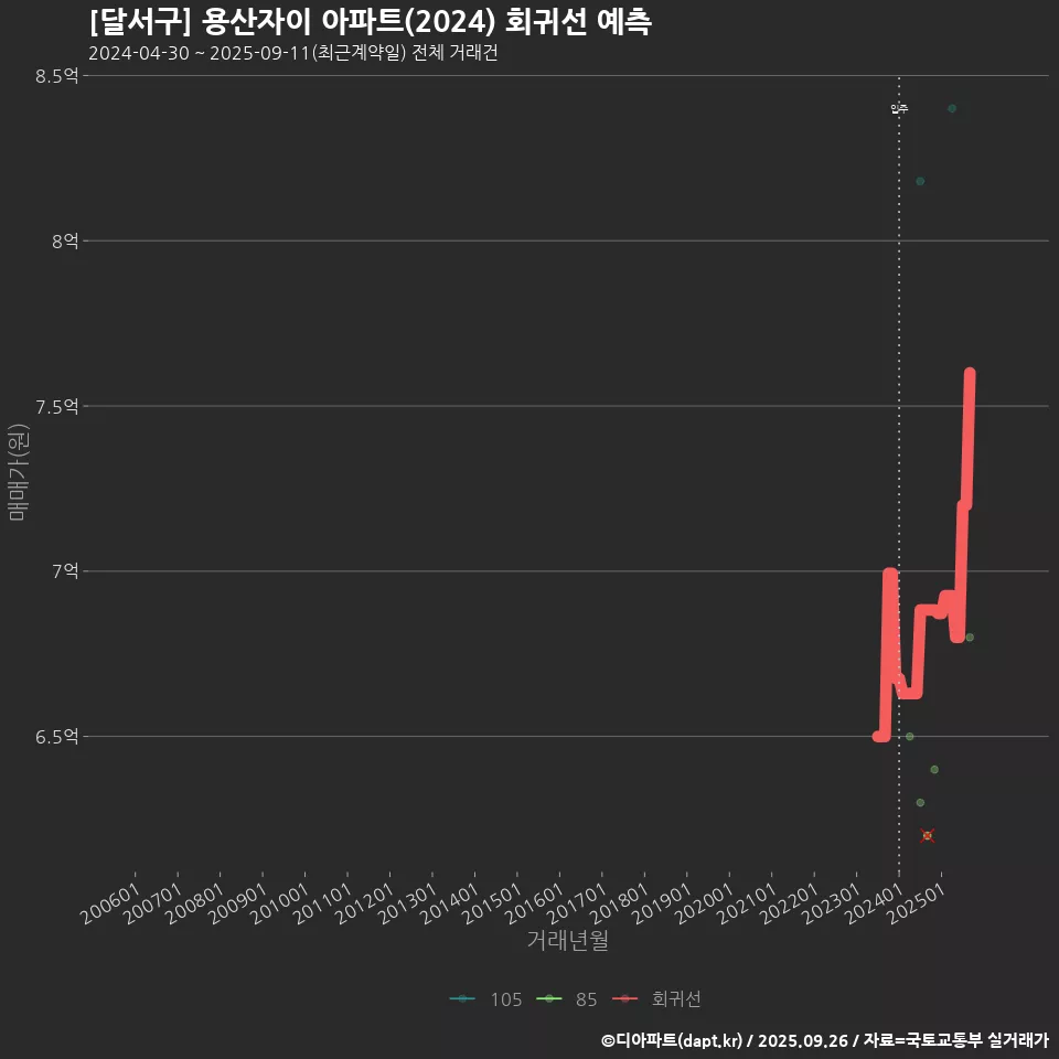 [달서구] 용산자이 아파트(2024) 회귀선 예측