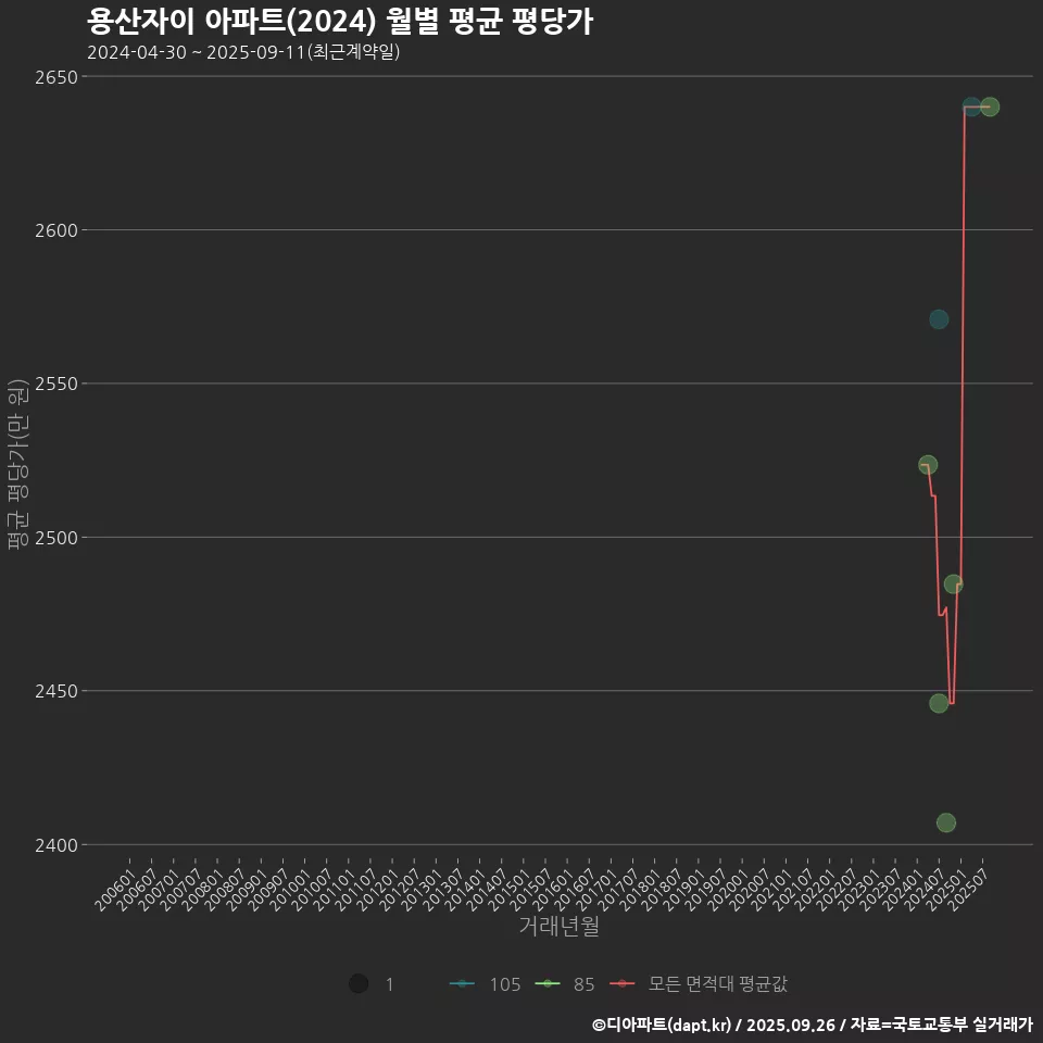 용산자이 아파트(2024) 월별 평균 평당가