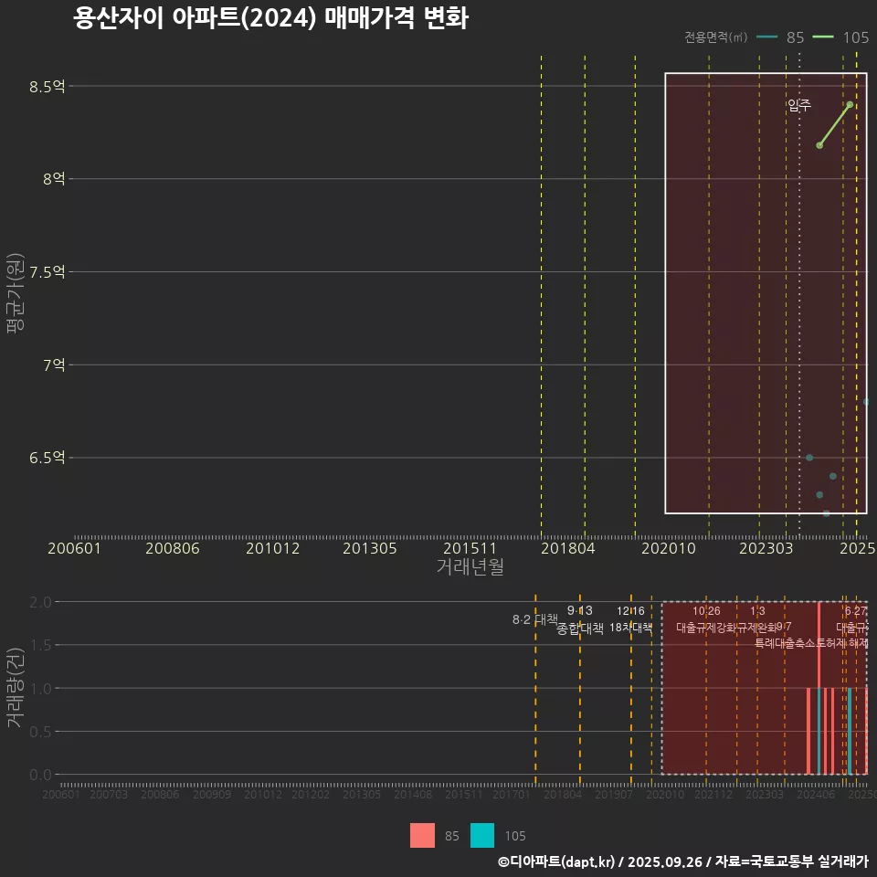 용산자이 아파트(2024) 매매가격 변화