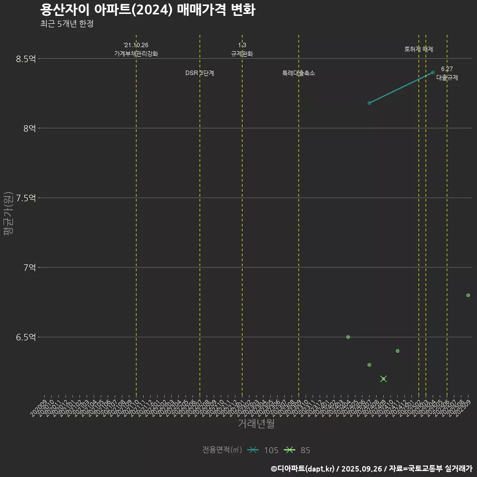 용산자이 아파트(2024) 매매가격 변화