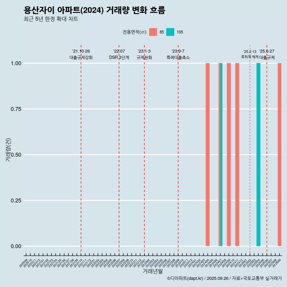 용산자이 아파트(2024) 거래량 변화 흐름