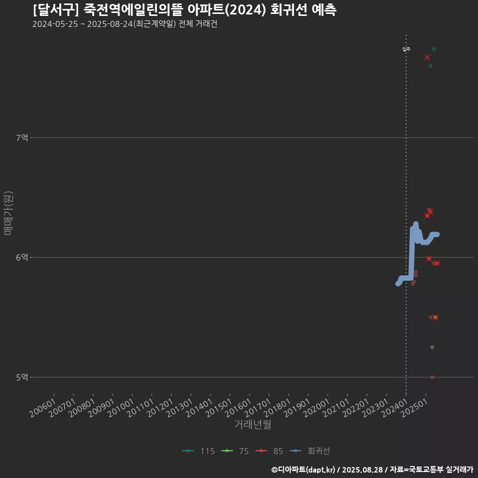 [달서구] 죽전역에일린의뜰 아파트(2024) 회귀선 예측