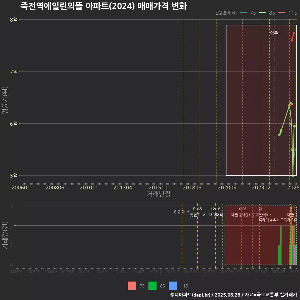 죽전역에일린의뜰 아파트(2024) 매매가격 변화