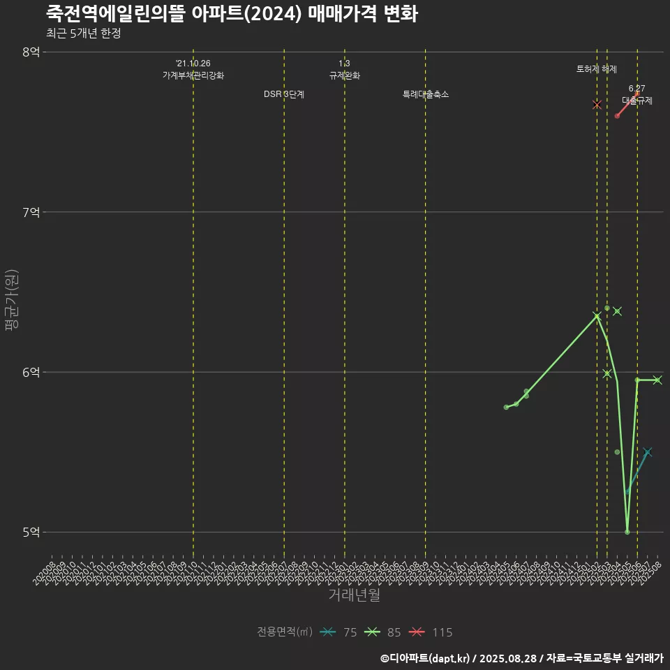 죽전역에일린의뜰 아파트(2024) 매매가격 변화