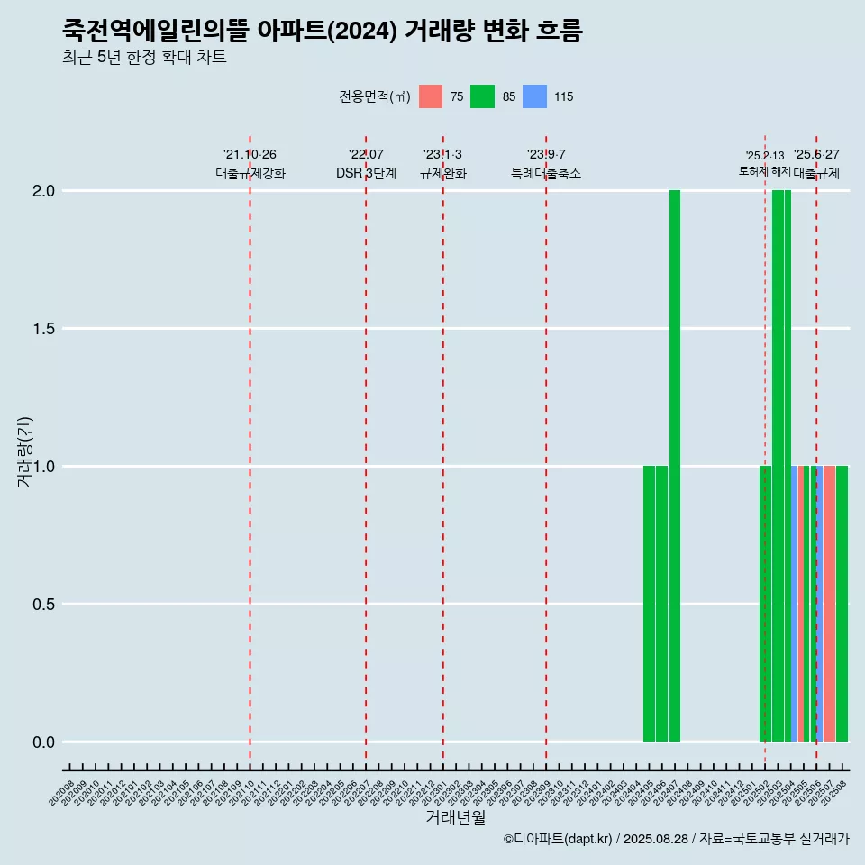 죽전역에일린의뜰 아파트(2024) 거래량 변화 흐름