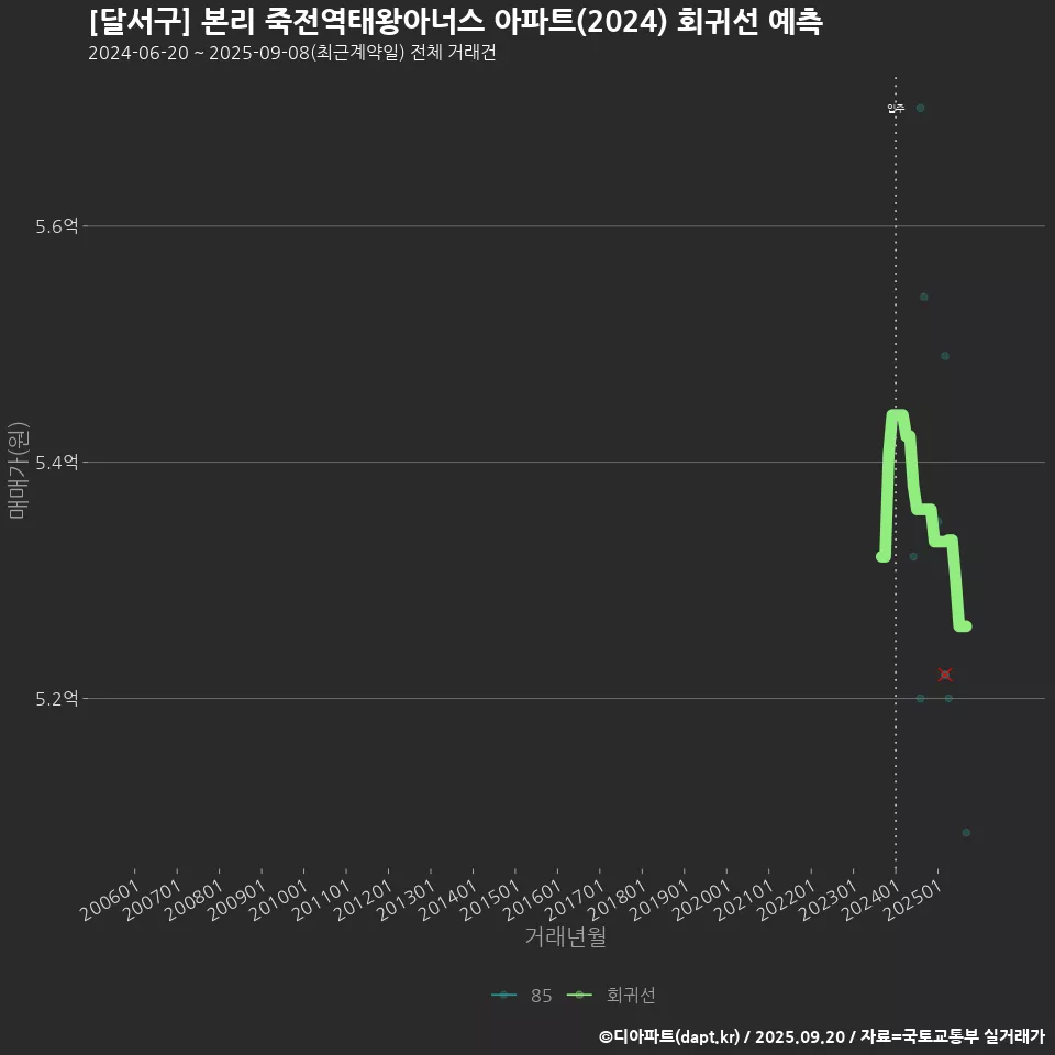 [달서구] 본리 죽전역태왕아너스 아파트(2024) 회귀선 예측