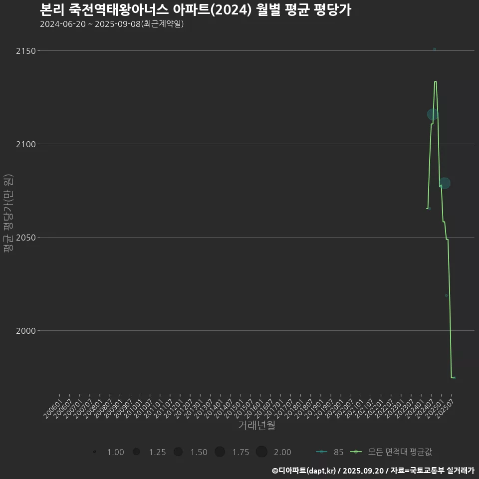 본리 죽전역태왕아너스 아파트(2024) 월별 평균 평당가