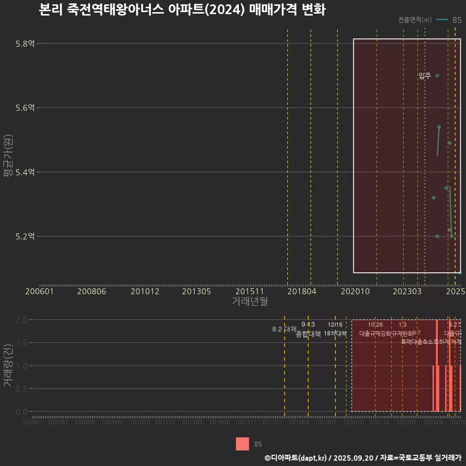 본리 죽전역태왕아너스 아파트(2024) 매매가격 변화