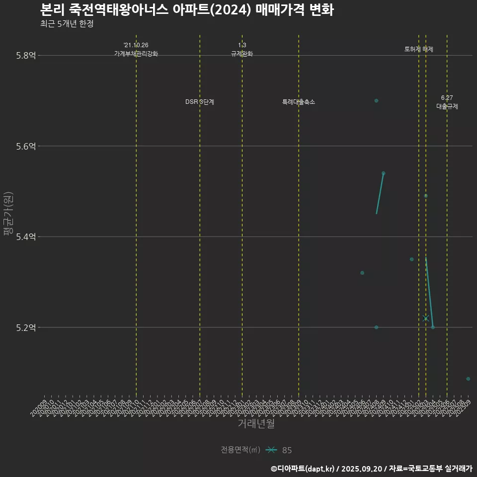 본리 죽전역태왕아너스 아파트(2024) 매매가격 변화