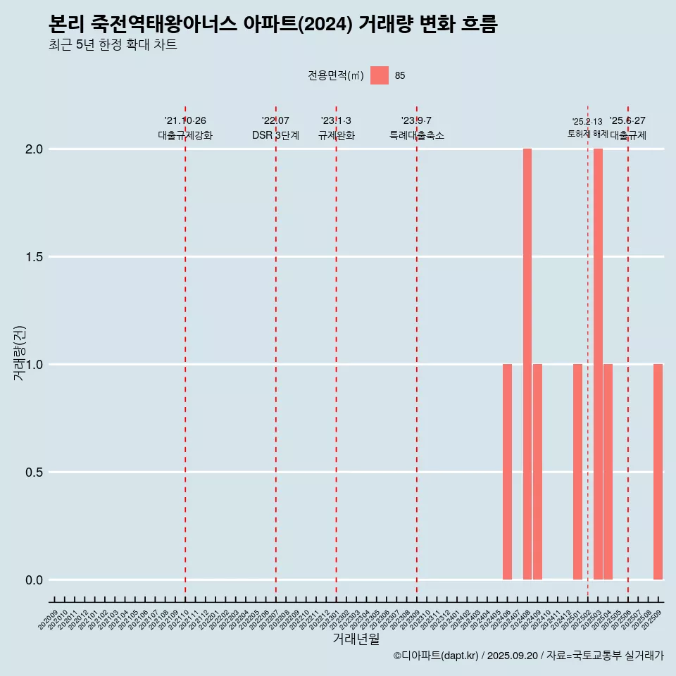 본리 죽전역태왕아너스 아파트(2024) 거래량 변화 흐름