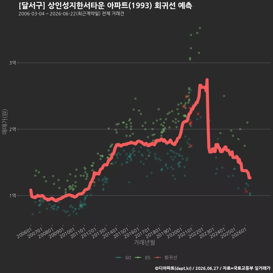 [달서구] 상인성지한서타운 아파트(1993) 회귀선 예측