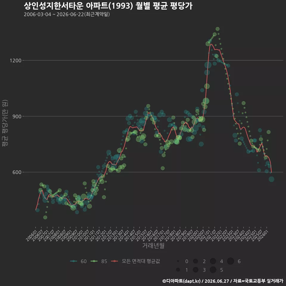 상인성지한서타운 아파트(1993) 월별 평균 평당가