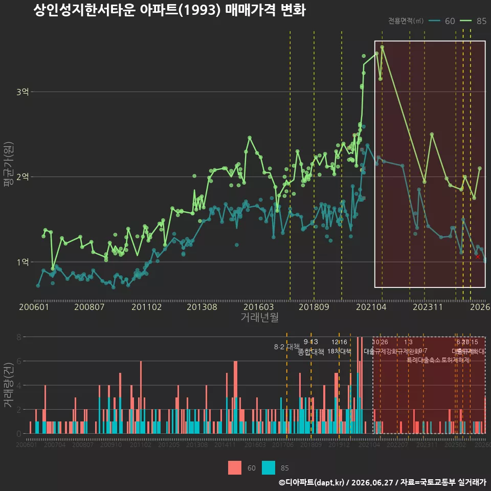 상인성지한서타운 아파트(1993) 매매가격 변화