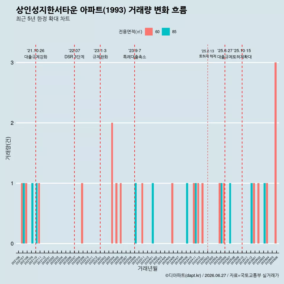 상인성지한서타운 아파트(1993) 거래량 변화 흐름