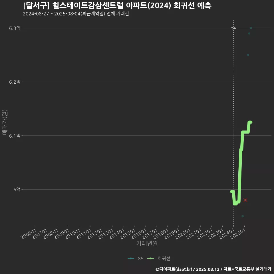 [달서구] 힐스테이트감삼센트럴 아파트(2024) 회귀선 예측