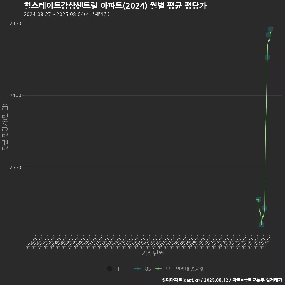 힐스테이트감삼센트럴 아파트(2024) 월별 평균 평당가
