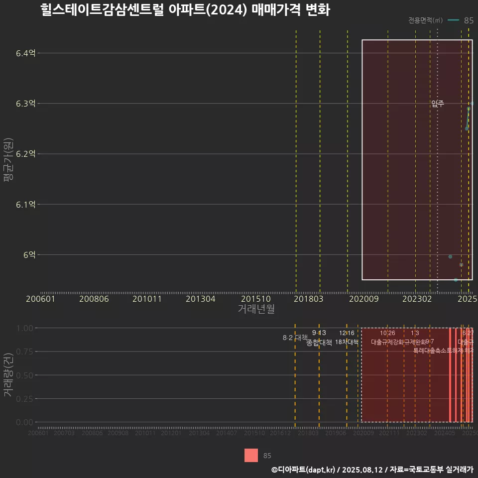 힐스테이트감삼센트럴 아파트(2024) 매매가격 변화