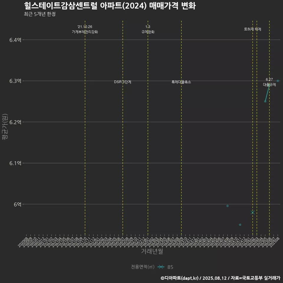 힐스테이트감삼센트럴 아파트(2024) 매매가격 변화