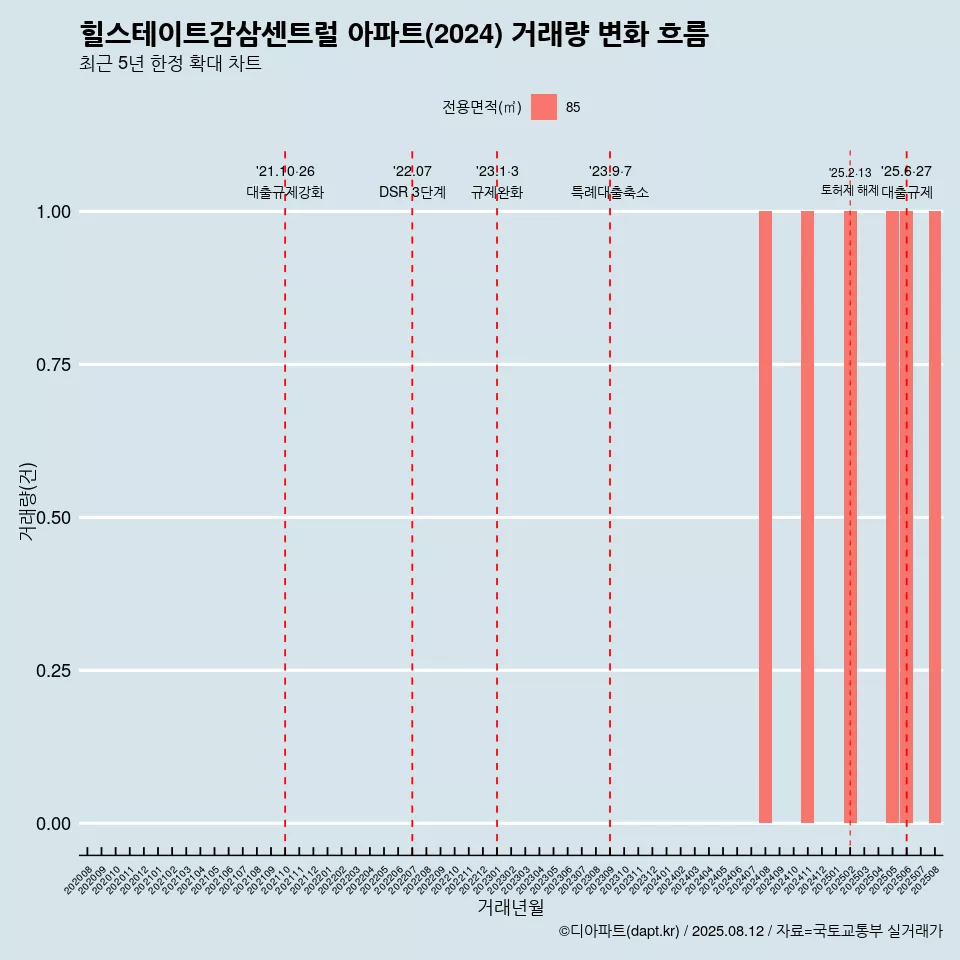 힐스테이트감삼센트럴 아파트(2024) 거래량 변화 흐름