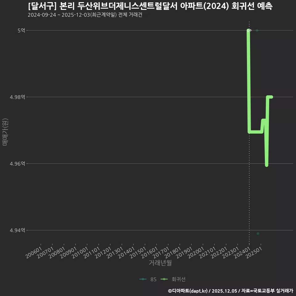 [달서구] 본리 두산위브더제니스센트럴달서 아파트(2024) 회귀선 예측