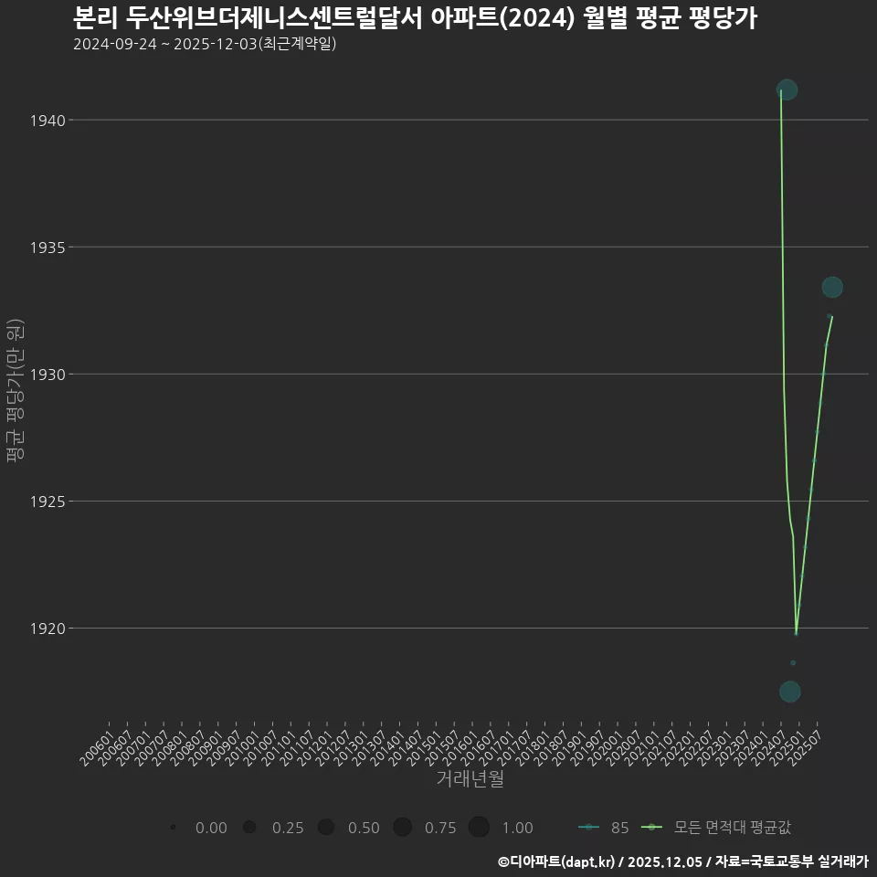 본리 두산위브더제니스센트럴달서 아파트(2024) 월별 평균 평당가