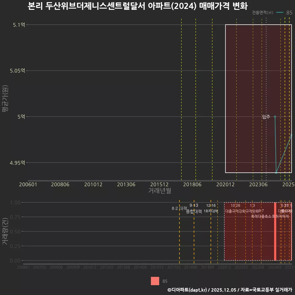 본리 두산위브더제니스센트럴달서 아파트(2024) 매매가격 변화