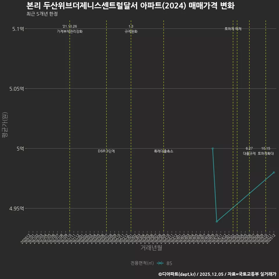 본리 두산위브더제니스센트럴달서 아파트(2024) 매매가격 변화