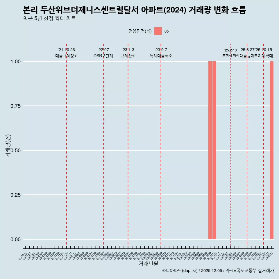 본리 두산위브더제니스센트럴달서 아파트(2024) 거래량 변화 흐름