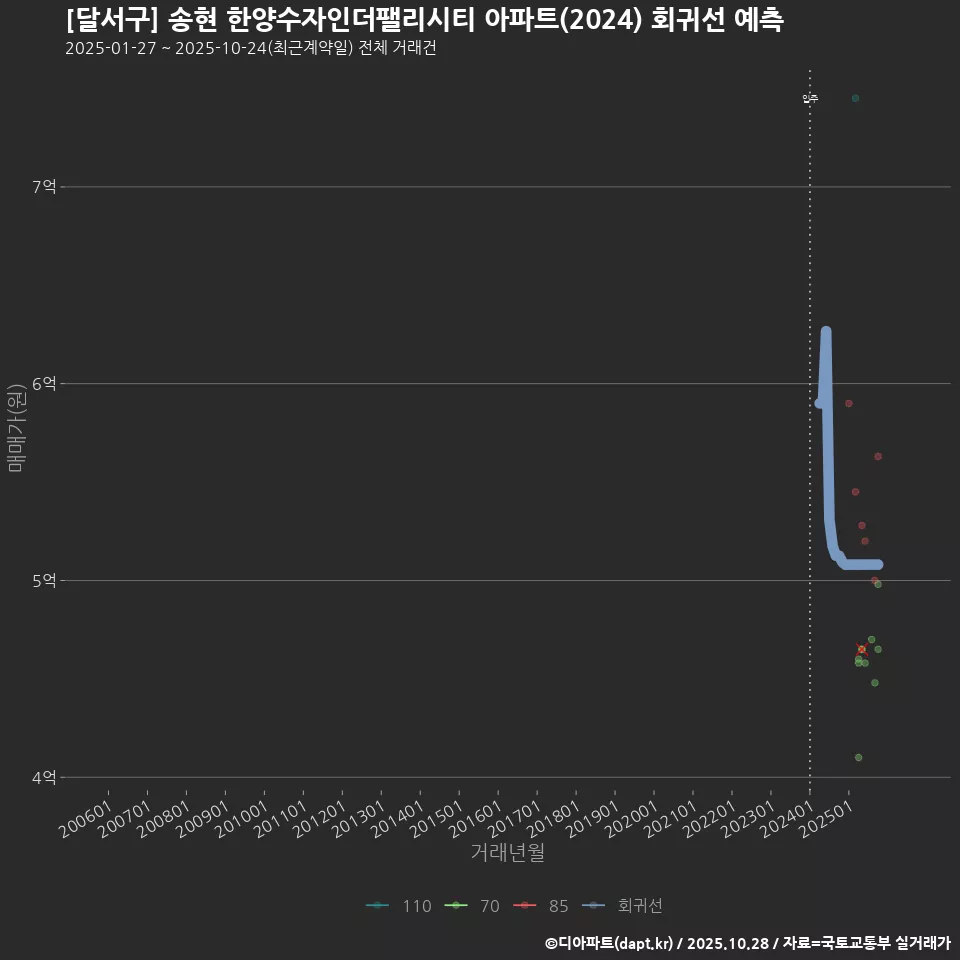 [달서구] 송현 한양수자인더팰리시티 아파트(2024) 회귀선 예측