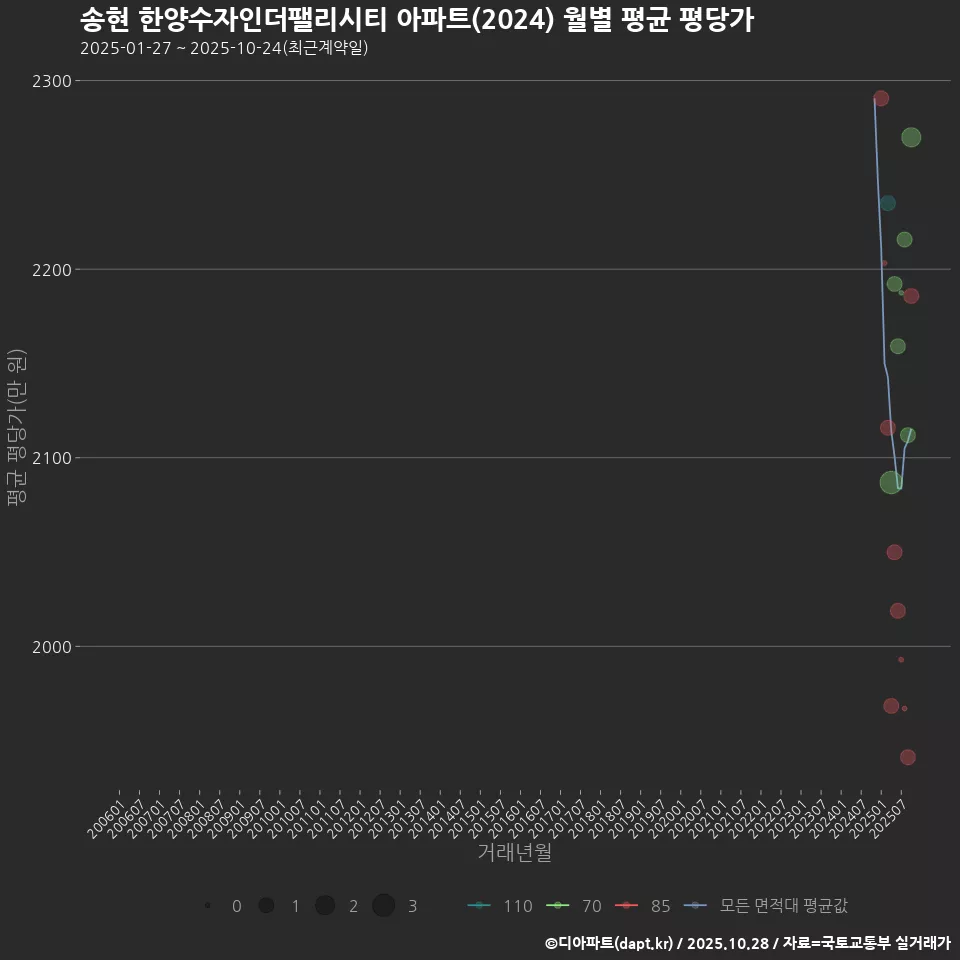 송현 한양수자인더팰리시티 아파트(2024) 월별 평균 평당가