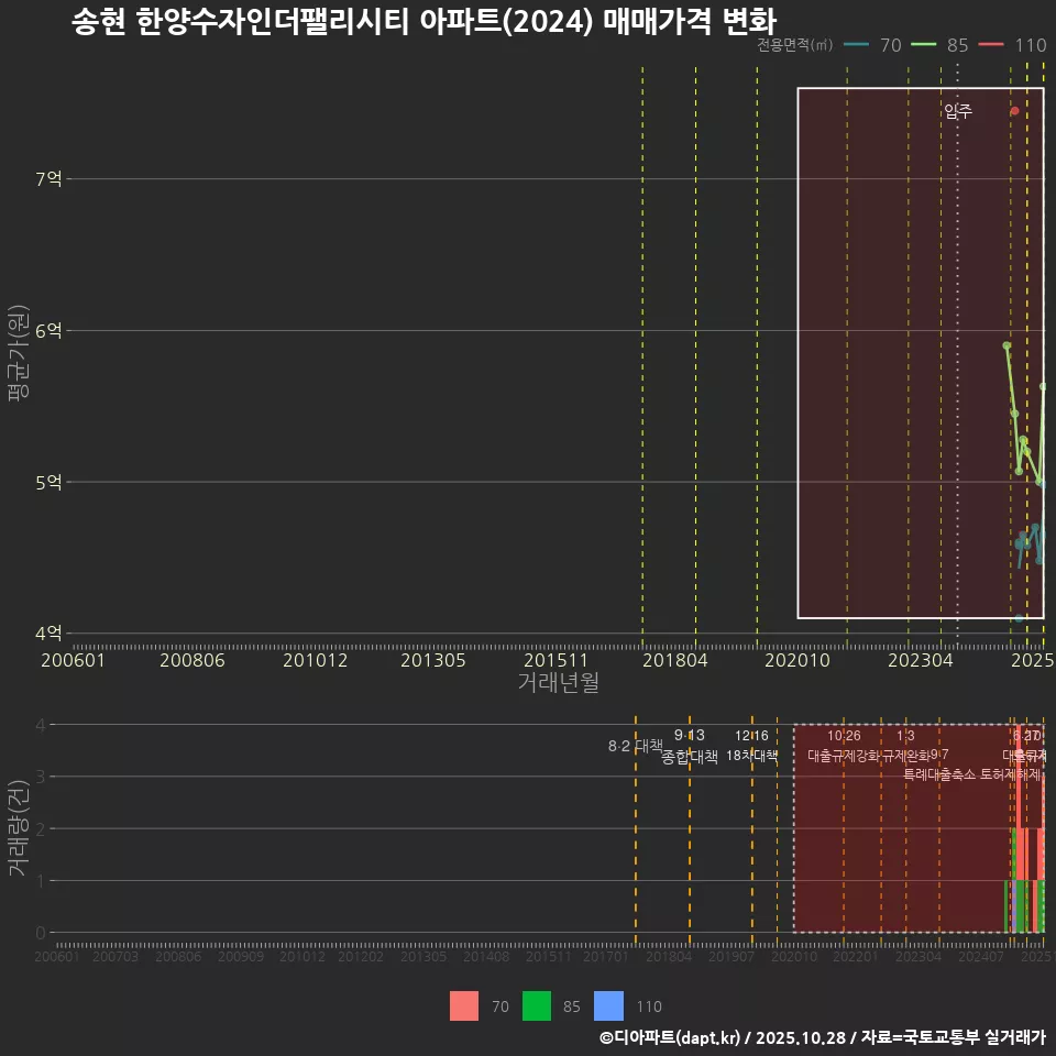 송현 한양수자인더팰리시티 아파트(2024) 매매가격 변화