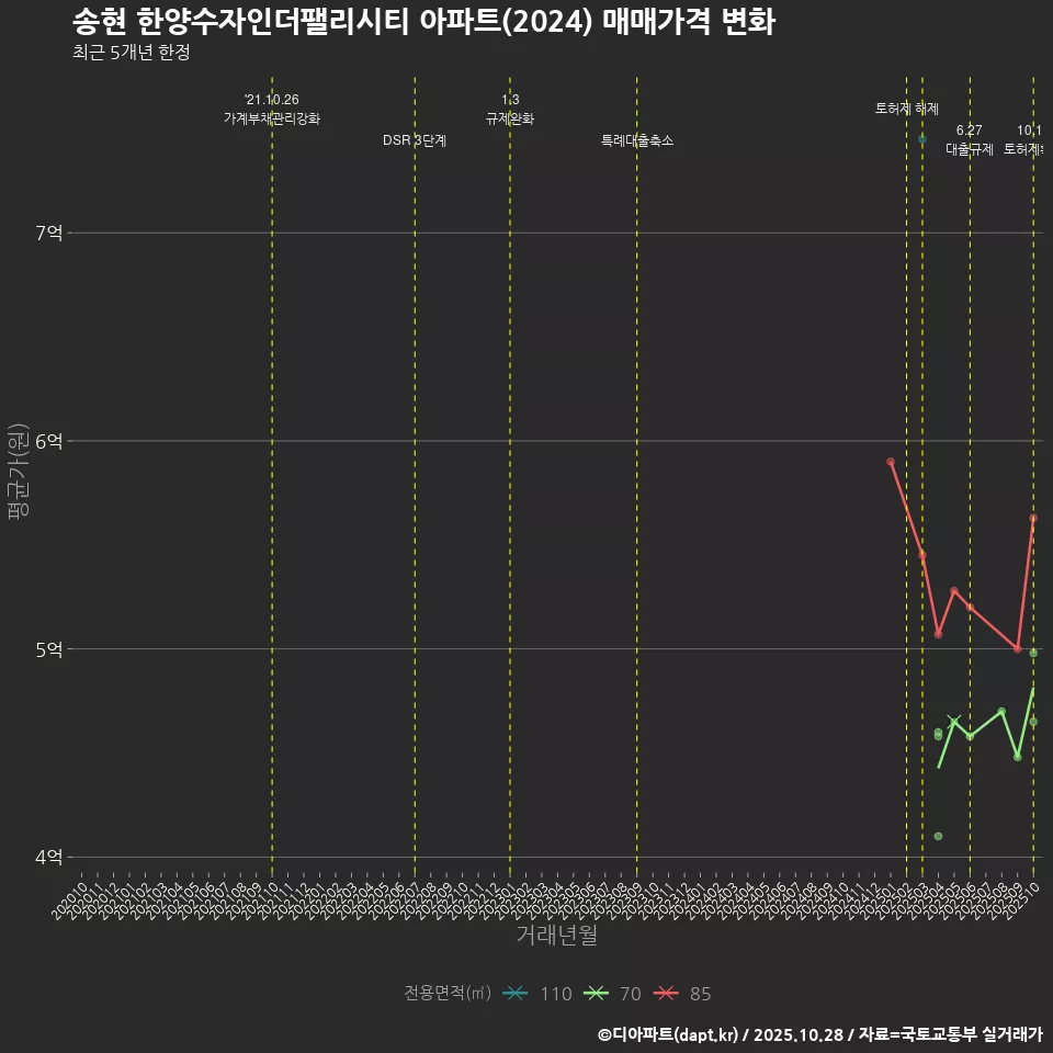 송현 한양수자인더팰리시티 아파트(2024) 매매가격 변화